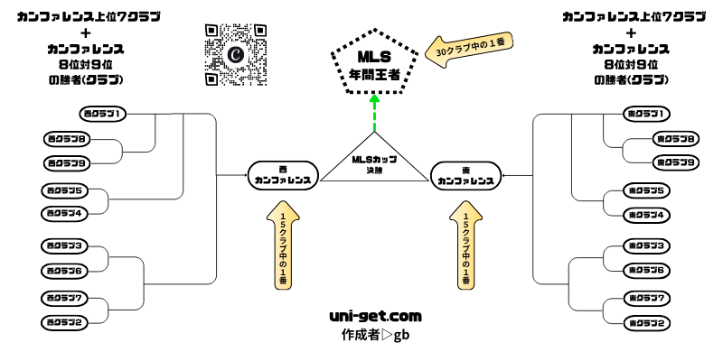 メジャーリーグサッカーの図解です。掲載サイトは、ユニゲット!!