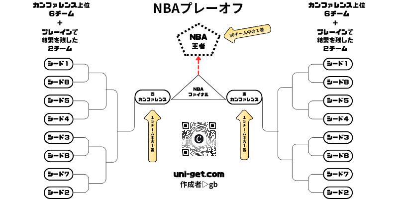 NBAプレーオフの図解です。掲載サイトは、ユニゲット!!