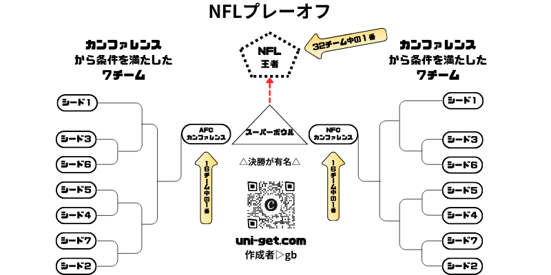 NFLプレーオフの図解です。掲載サイトは、ユニゲット!!