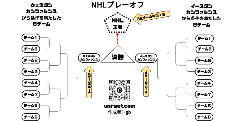 NHLプレーオフの図解です。掲載サイトは、ユニゲット!!