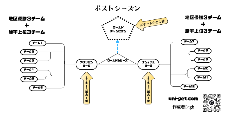 MLBポストシーズンの図解です。掲載サイトは、ユニゲット!!