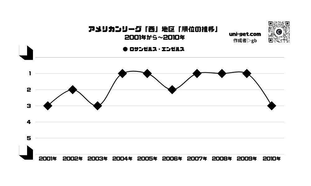 エンゼルス「順位の推移/2001年から2010年」までの曲線グラフです。掲載サイトは、ユニゲット!!