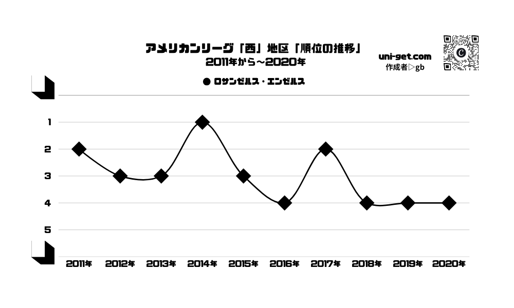 エンゼルス「順位の推移/2011年から2020年」までの曲線グラフです。掲載サイトは、ユニゲット!!