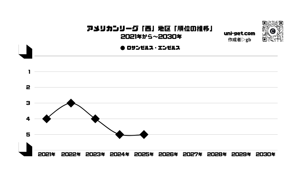 エンゼルス「順位の推移/2021年から2030年」までの曲線グラフです。掲載サイトは、ユニゲット!!