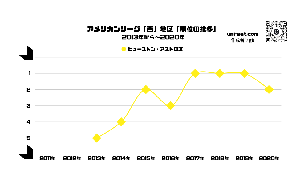 アストロズ「順位の推移/2013年から2020年」までの曲線グラフです。掲載サイトは、ユニゲット!!