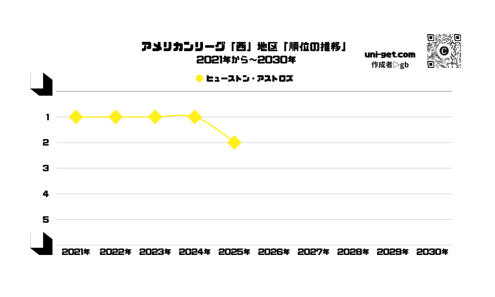 アストロズ「順位の推移/2021年から2030年」までの曲線グラフです。掲載サイトは、ユニゲット!!