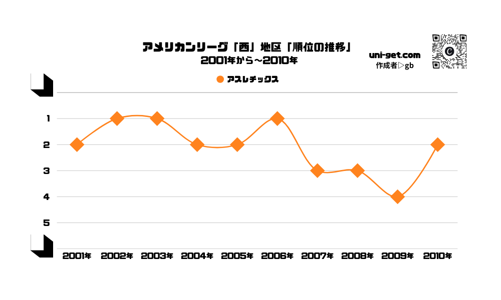 アスレチックス「順位の推移/2001年から2010年」までの曲線グラフです。掲載サイトは、ユニゲット!!