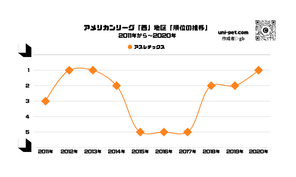 アスレチックス「順位の推移/2011年から2020年」までの曲線グラフです。掲載サイトは、ユニゲット!!