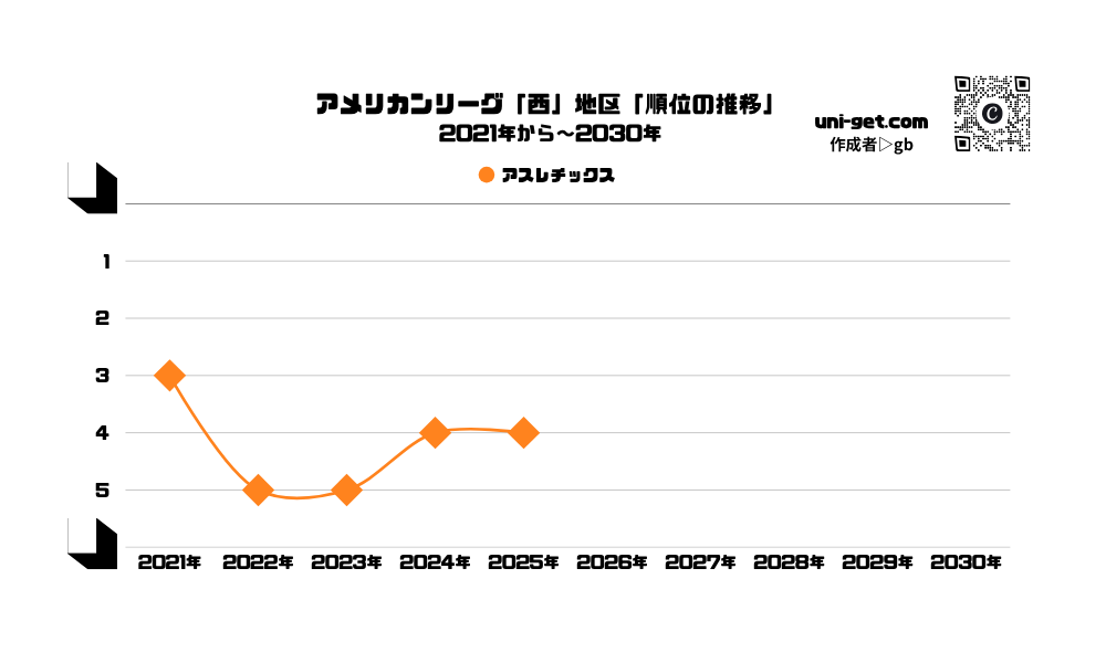 アスレチックス「順位の推移/2021年から2030年」までの曲線グラフです。掲載サイトは、ユニゲット!!