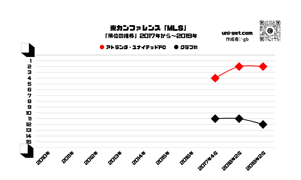 アトランタ・ユナイテッドFC「順位の推移/2017年から2019年」までの曲線グラフです。掲載サイトは、ユニゲット!!