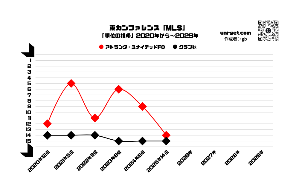 アトランタ・ユナイテッドFC「順位の推移/2020年から2029年」までの曲線グラフです。掲載サイトは、ユニゲット!!