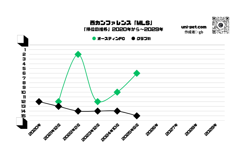 オースティンFC「順位の推移/2021年から2029年」までの曲線グラフです。掲載サイトは、ユニゲット!!