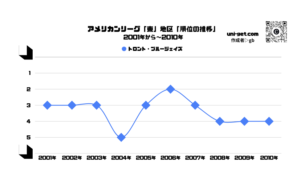 ブルージェイズ「順位の推移/2001年から2010年」までの曲線グラフです。掲載サイトは、ユニゲット!!