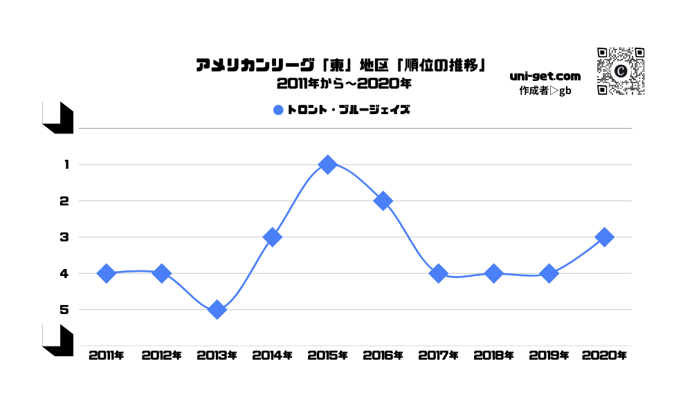 ブルージェイズ「順位の推移/2011年から2020年」までの曲線グラフです。掲載サイトは、ユニゲット!!