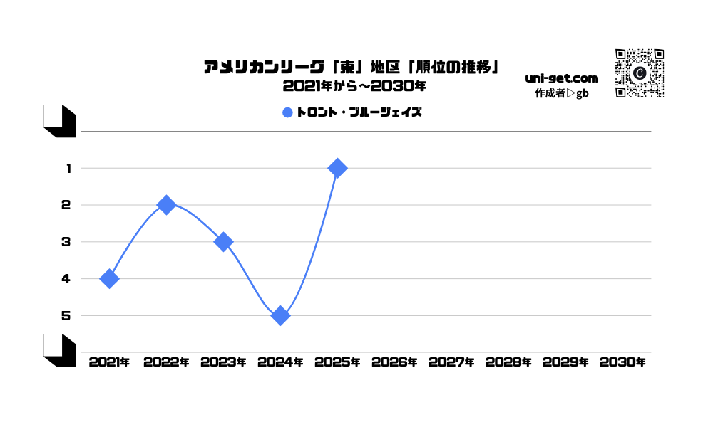 ブルージェイズ「順位の推移/2021年から2030年」までの曲線グラフです。掲載サイトは、ユニゲット!!