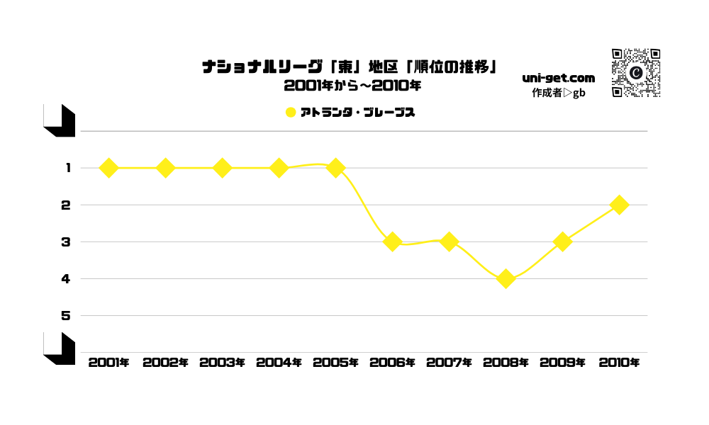 ブレーブス「順位の推移/2001年から2010年」までの曲線グラフです。掲載サイトは、ユニゲット!!