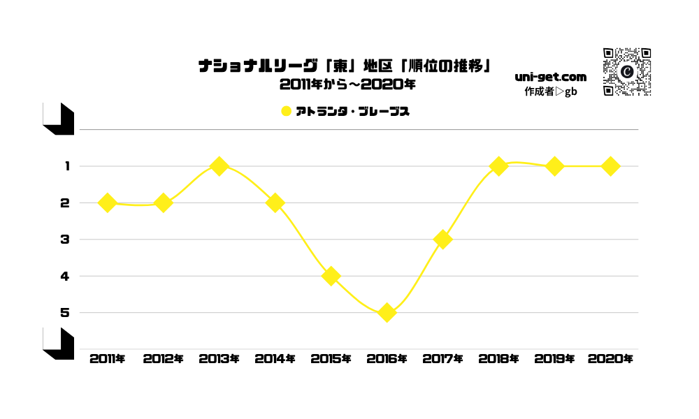 ブレーブス「順位の推移/2011年から2020年」までの曲線グラフです。掲載サイトは、ユニゲット!!