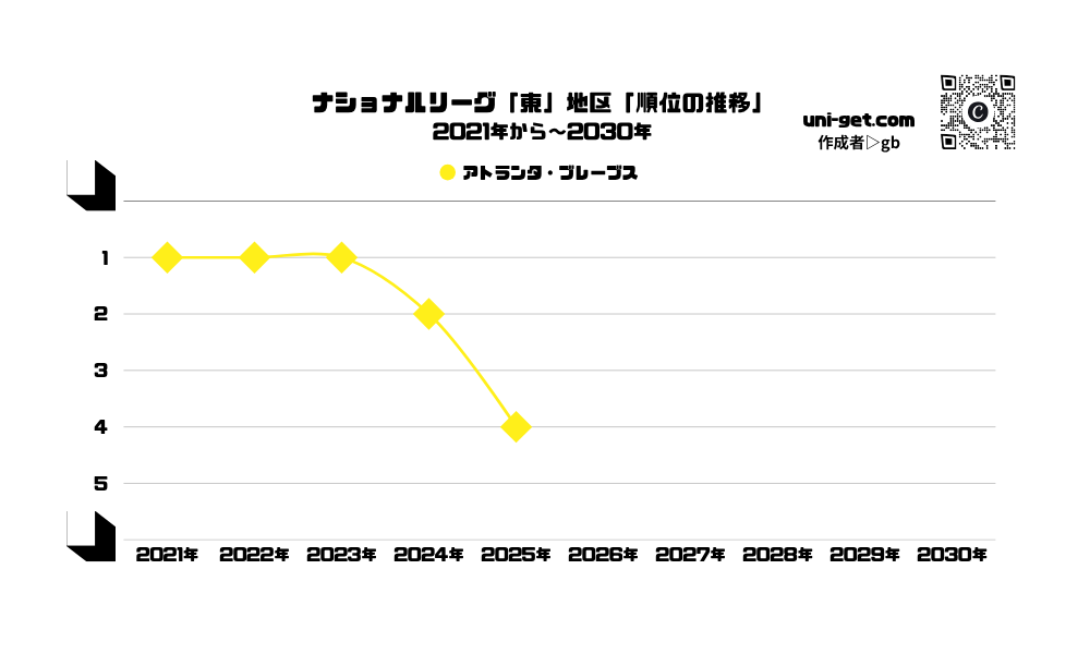 ブレーブス「順位の推移/2021年から2030年」までの曲線グラフです。掲載サイトは、ユニゲット!!