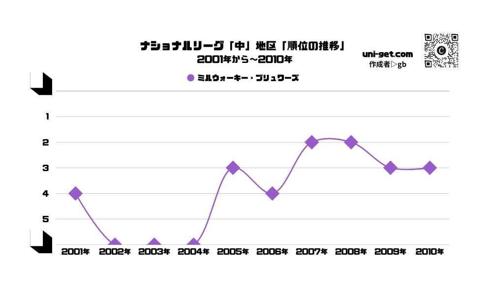 ブリュワーズ「順位の推移/2001年から2010年」までの曲線グラフです。掲載サイトは、ユニゲット!!