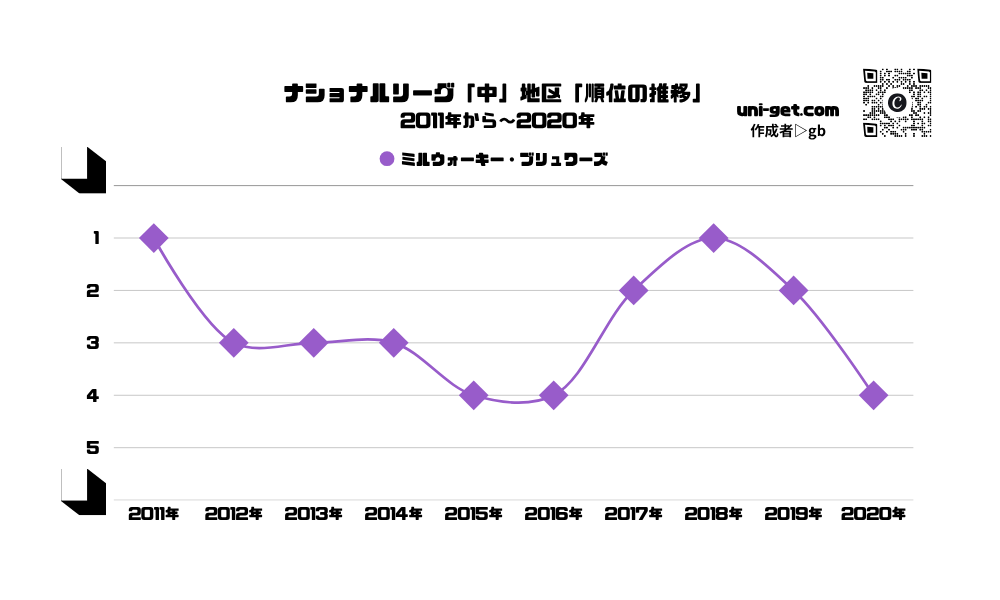 ブリュワーズ「順位の推移/2011年から2020年」までの曲線グラフです。掲載サイトは、ユニゲット!!