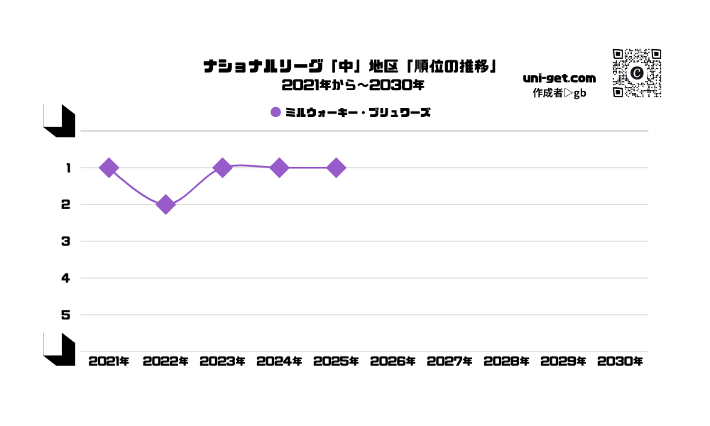 ブリュワーズ「順位の推移/2021年から2030年」までの曲線グラフです。掲載サイトは、ユニゲット!!