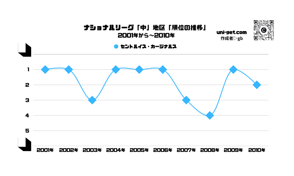 カージナルス「順位の推移/2001年から2010年」までの曲線グラフです。掲載サイトは、ユニゲット!!
