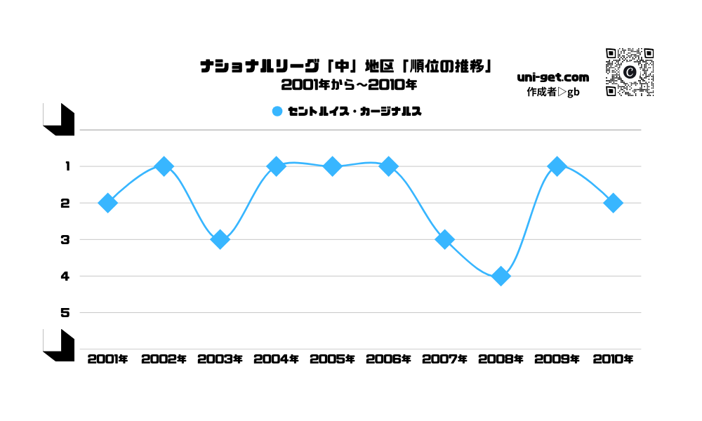 カージナルス「順位の推移/2001年から2010年」までの曲線グラフです。掲載サイトは、ユニゲット!!