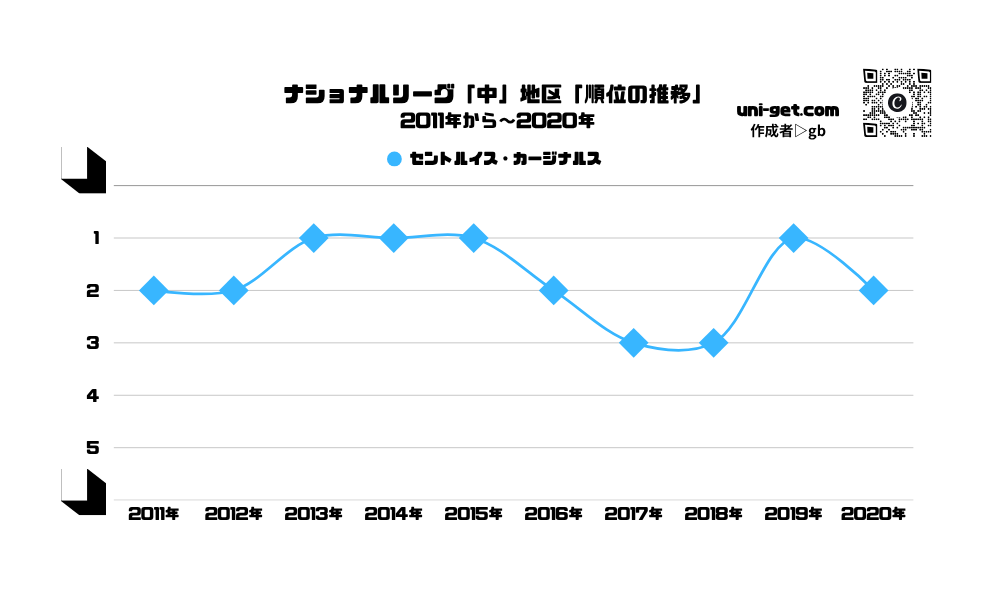 カージナルス「順位の推移/2011年から2020年」までの曲線グラフです。掲載サイトは、ユニゲット!!