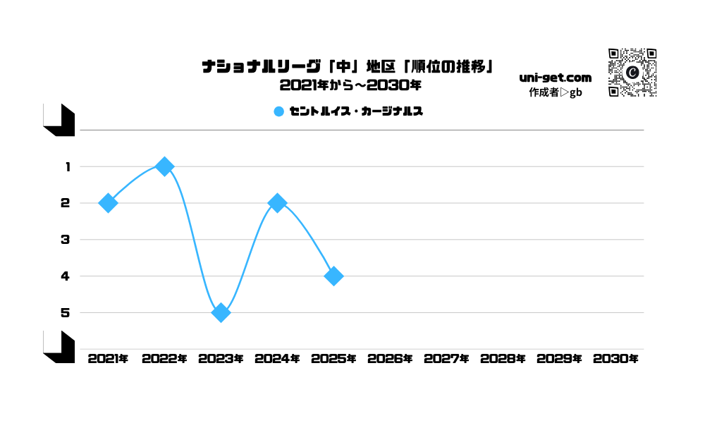 カージナルス「順位の推移/2021年から2030年」までの曲線グラフです。掲載サイトは、ユニゲット!!
