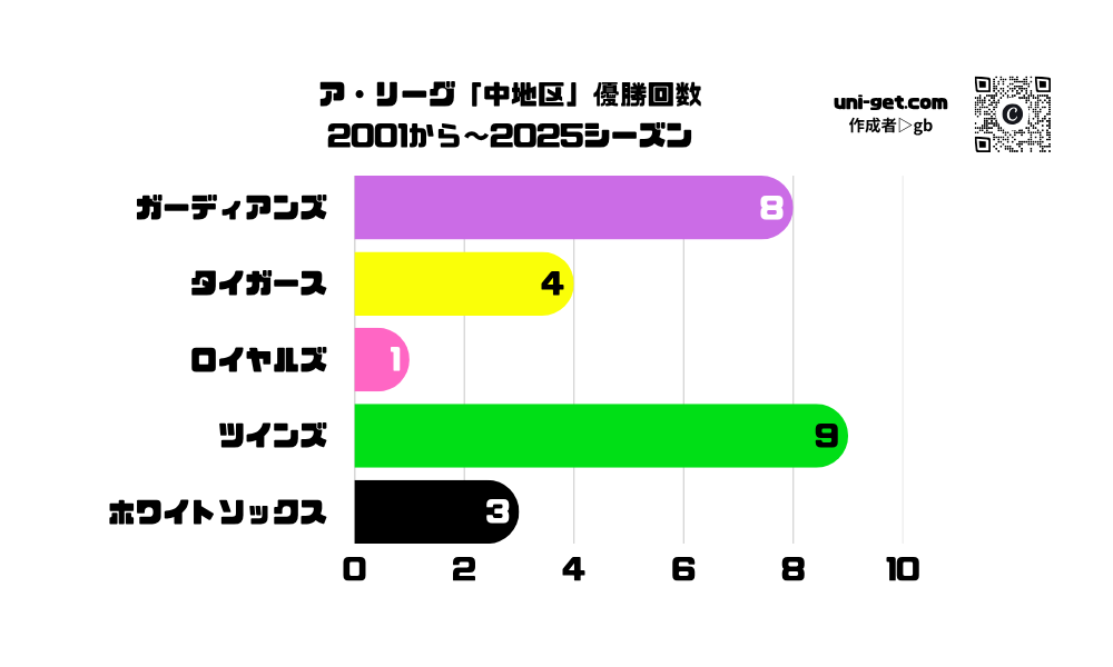 ア・リーグ「中地区」優勝回数(2001〜2025)の横棒グラフです。掲載サイトは、ユニゲット!!