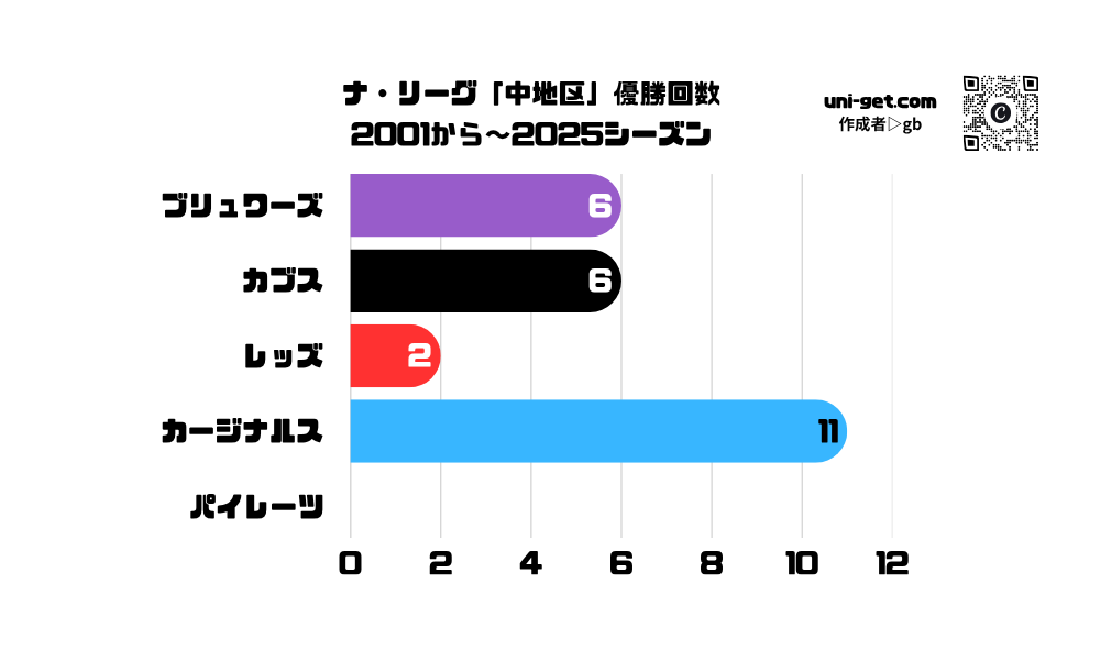ナ・リーグ「中地区」優勝回数(2001〜2025)の横棒グラフです。掲載サイトは、ユニゲット!!