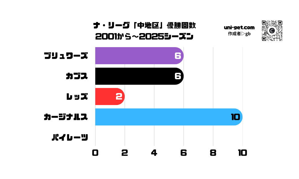 ナ・リーグ「中地区」優勝回数(2001〜2025)の横棒グラフです。掲載サイトは、ユニゲット!!