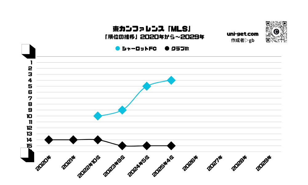 シャーロットFC「順位の推移/2020年から2029年」までの曲線グラフです。掲載サイトは、ユニゲット!!