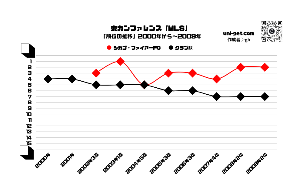 シカゴ・ファイアーFC「順位の推移/2000年から2009年」までの曲線グラフです。掲載サイトは、ユニゲット!!
