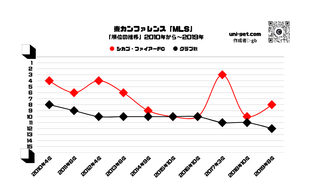 シカゴ・ファイアーFC「順位の推移/2010年から2019年」までの曲線グラフです。掲載サイトは、ユニゲット!!