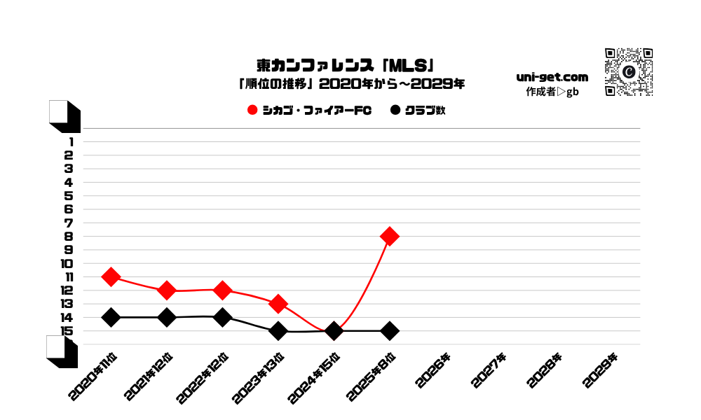 シカゴ・ファイアーFC「順位の推移/2020年から2029年」までの曲線グラフです。掲載サイトは、ユニゲット!!