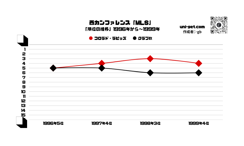 コロラド・ラピッズ「順位の推移/1996年から1999年」までの曲線グラフです。掲載サイトは、ユニゲット!!
