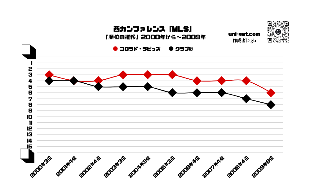 コロラド・ラピッズ「順位の推移/2000年から2009年」までの曲線グラフです。掲載サイトは、ユニゲット!!