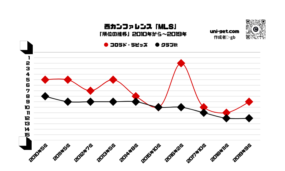 コロラド・ラピッズ「順位の推移/2010年から2019年」までの曲線グラフです。掲載サイトは、ユニゲット!!