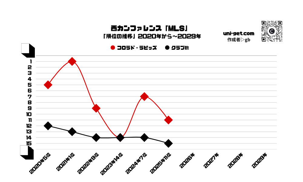 コロラド・ラピッズ「順位の推移/2020年から2029年」までの曲線グラフです。掲載サイトは、ユニゲット!!