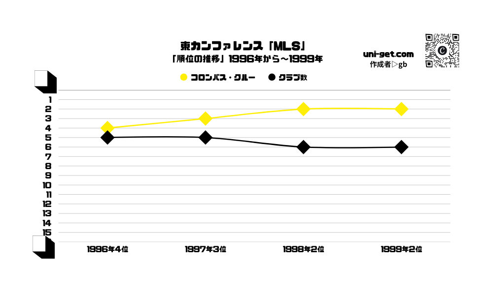 コロンバス・クルー「順位の推移/1996年から1999年」までの曲線グラフです。掲載サイトは、ユニゲット!!