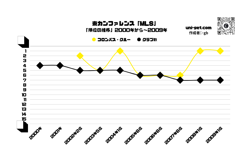 コロンバス・クルー「順位の推移/2000年から2009年」までの曲線グラフです。掲載サイトは、ユニゲット!!
