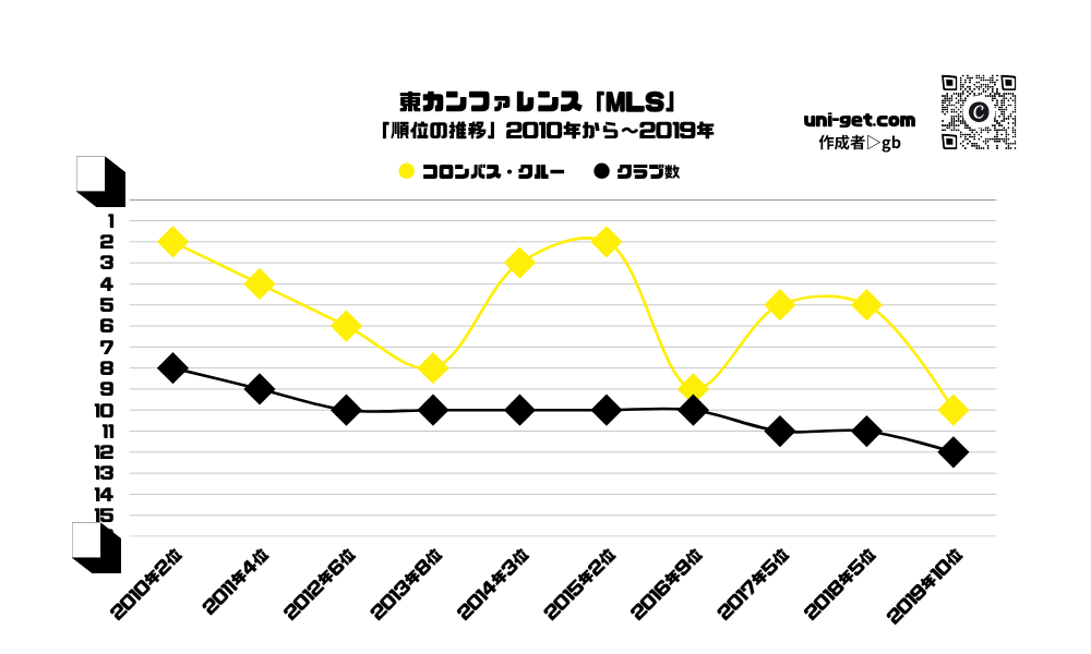 コロンバス・クルー「順位の推移/2010年から2019年」までの曲線グラフです。掲載サイトは、ユニゲット!!