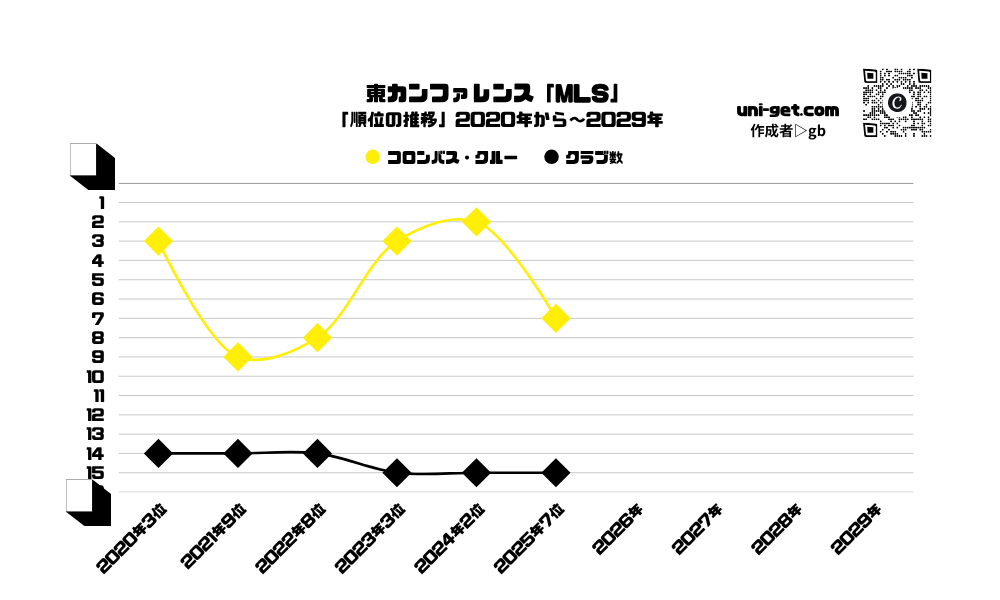 コロンバス・クルー「順位の推移/2020年から2029年」までの曲線グラフです。掲載サイトは、ユニゲット!!