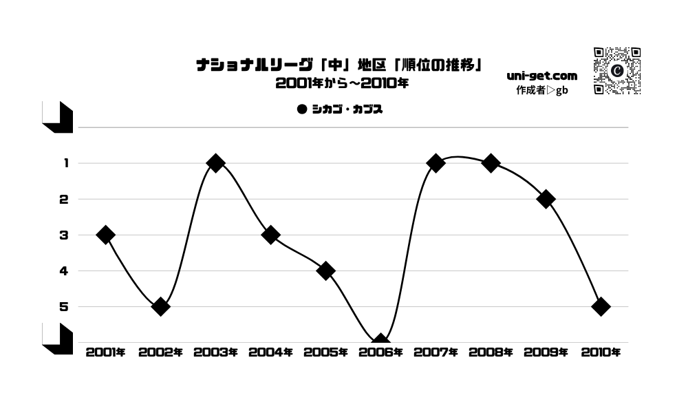カブス「順位の推移/2001年から2010年」までの曲線グラフです。掲載サイトは、ユニゲット!!