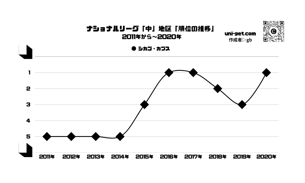 カブス「順位の推移/2011年から2020年」までの曲線グラフです。掲載サイトは、ユニゲット!!