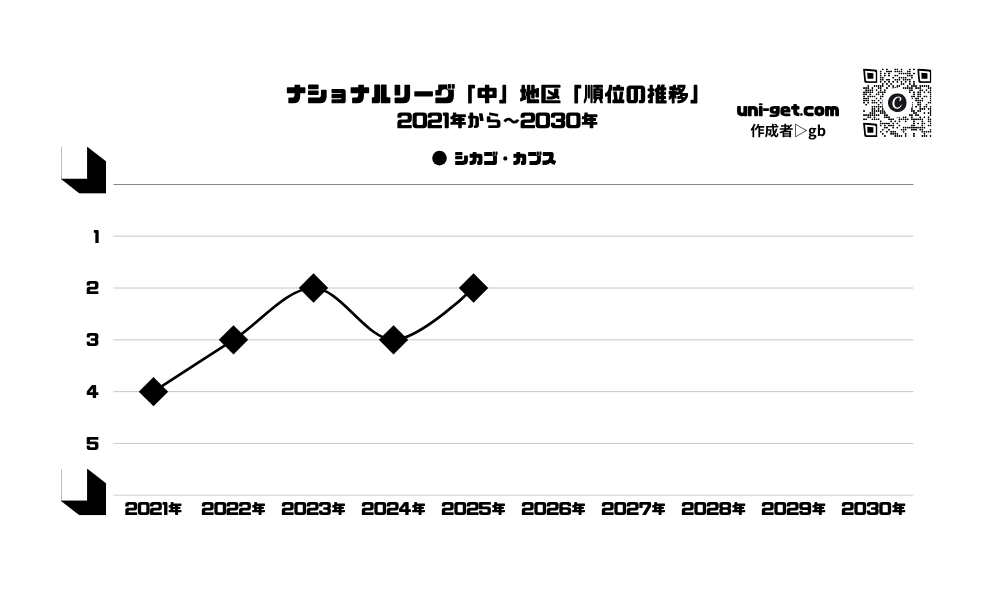 カブス「順位の推移/2021年から2030年」までの曲線グラフです。掲載サイトは、ユニゲット!!