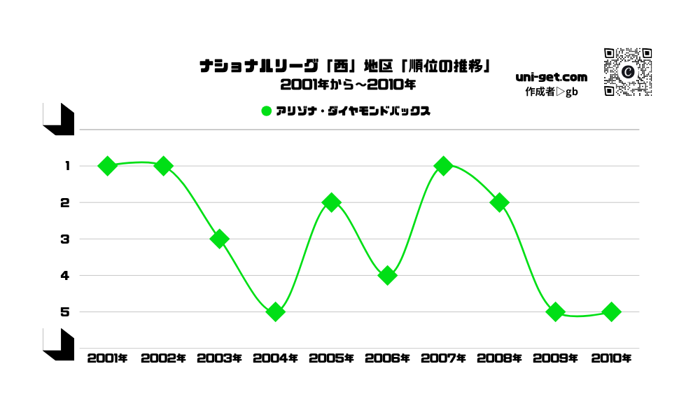 ダイヤモンドバックス「順位の推移/2001年から2010年」までの曲線グラフです。掲載サイトは、ユニゲット!!