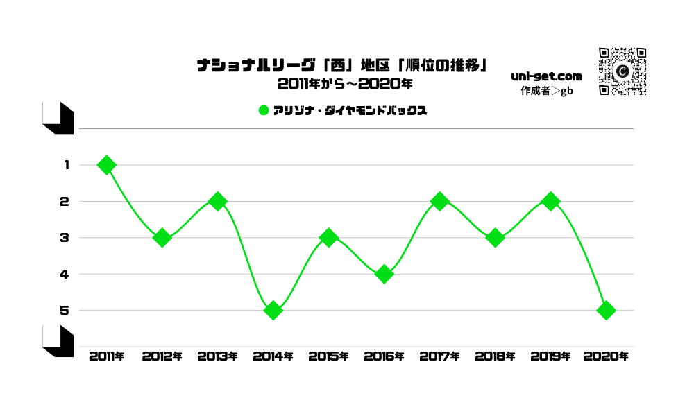 ダイヤモンドバックス「順位の推移/2011年から2020年」までの曲線グラフです。掲載サイトは、ユニゲット!!