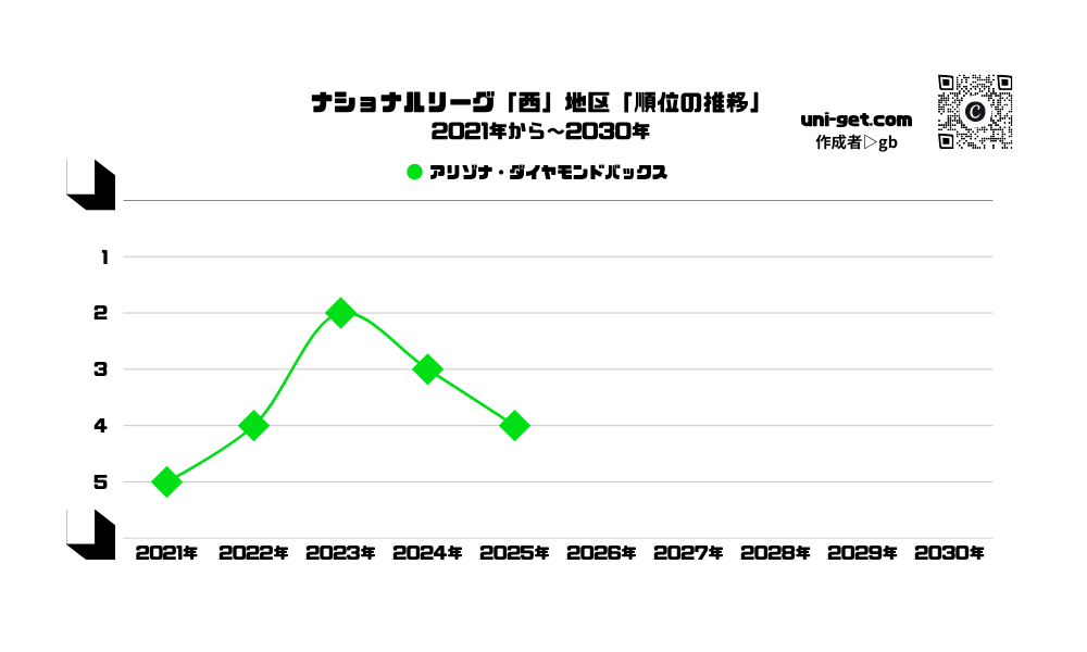 ダイヤモンドバックス「順位の推移/2021年から2030年」までの曲線グラフです。掲載サイトは、ユニゲット!!